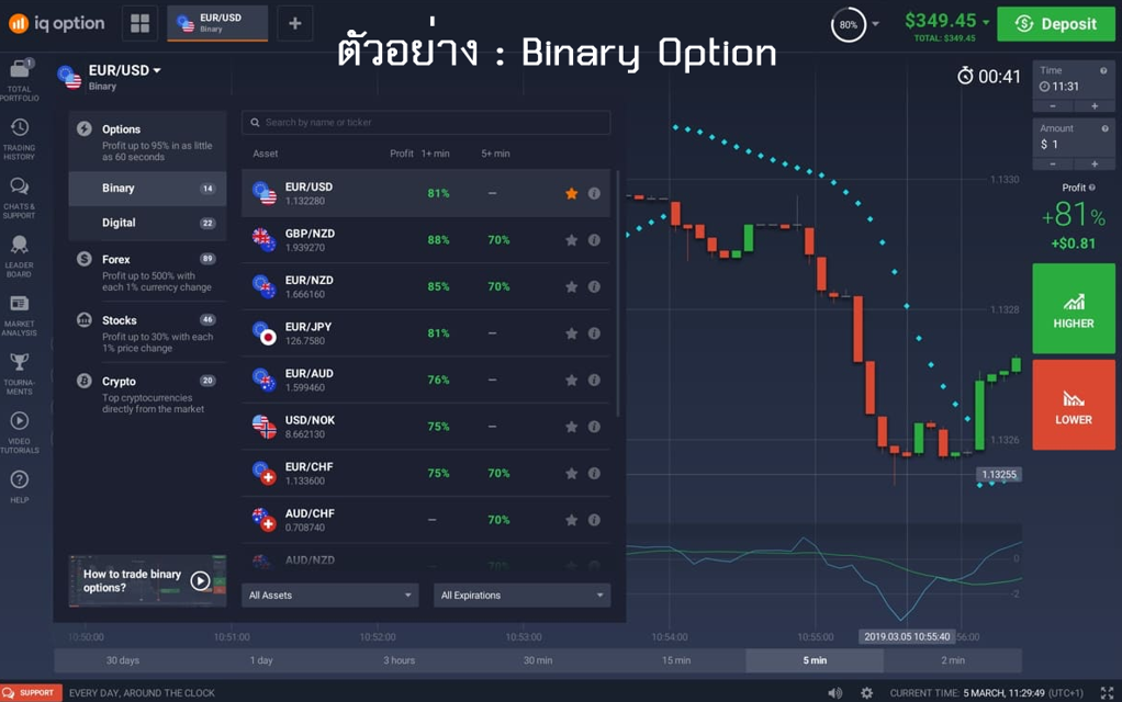 3 แบบที่ 2 Put Option