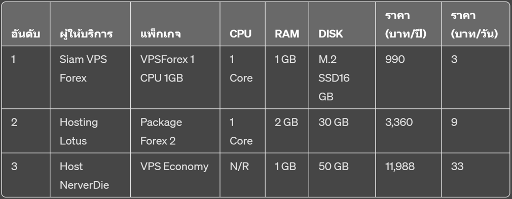 3 VPS มี สเปคต่ำ