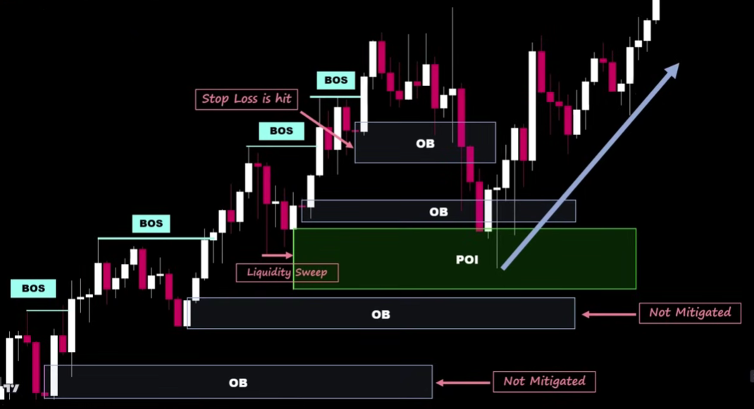 ตัวอย่างการวิเคราะห์ POI Forex