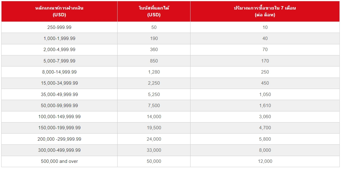 Aetos โบนัส