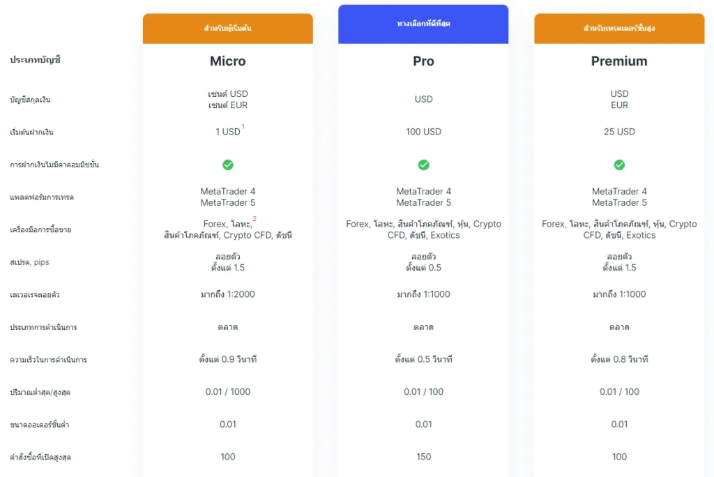 Weltrade ประเภทบัญชี