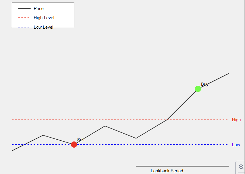 EA Breakout Trading