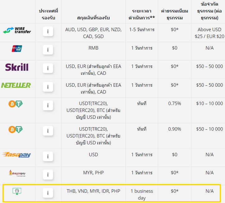 Eightcap ถอนเงิน