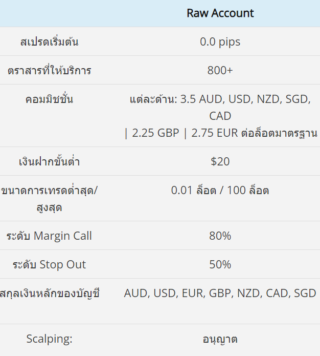 Eightcap บัญชี Raw