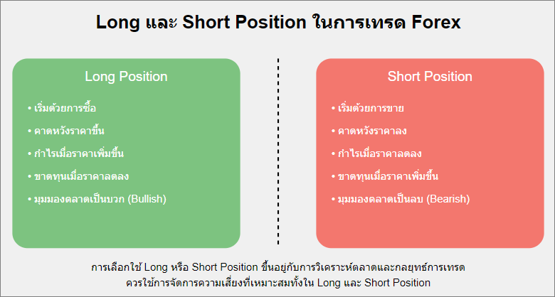 Long และ Short Position ในการเทรด Forex