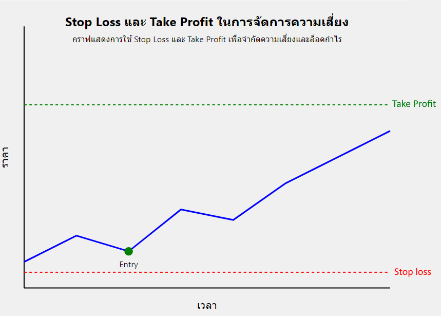 SL และ TP ในการจัดการความเสี่ยง