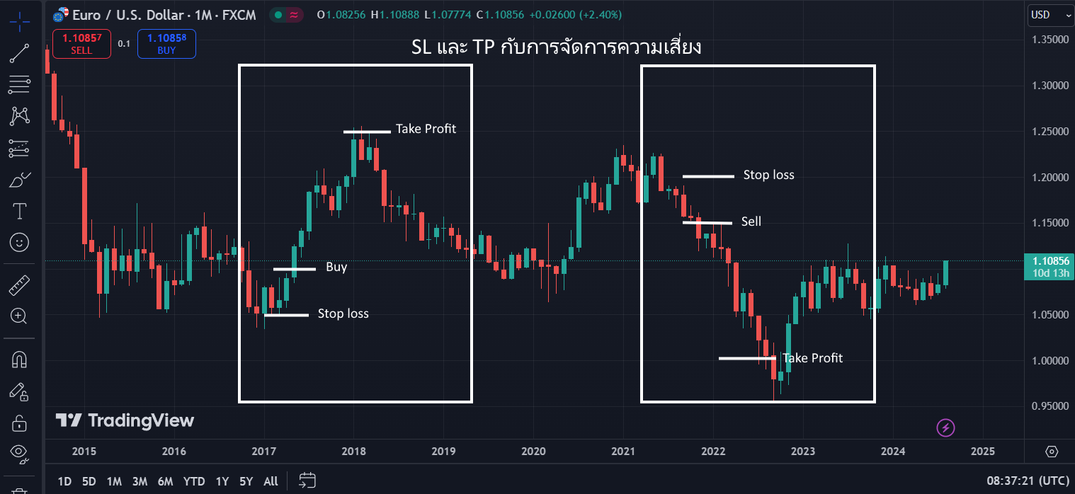 Stop loss และ Take Profit กับการจัดการความเสี่ยง