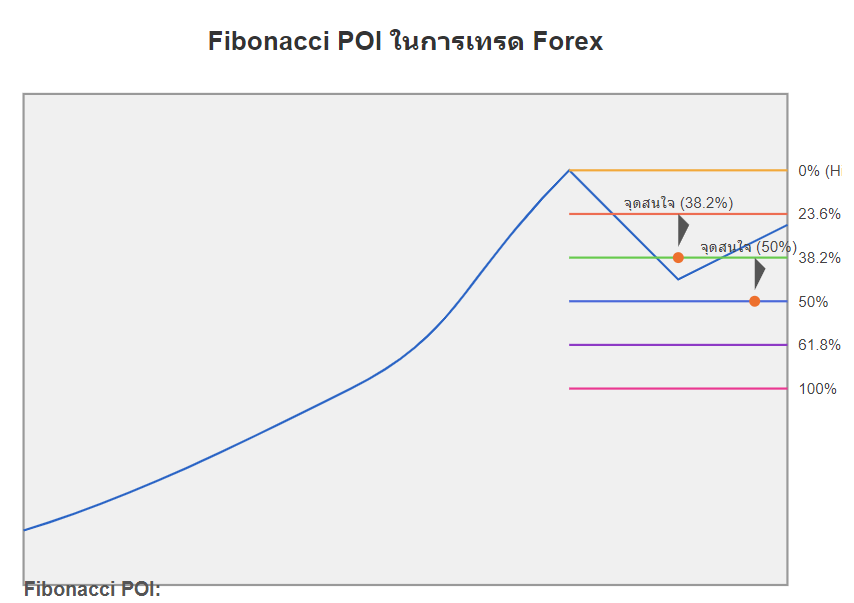 fibonacci poi