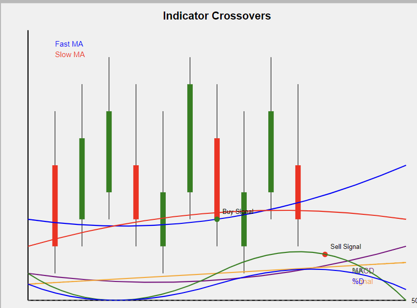 indicator Cross Over