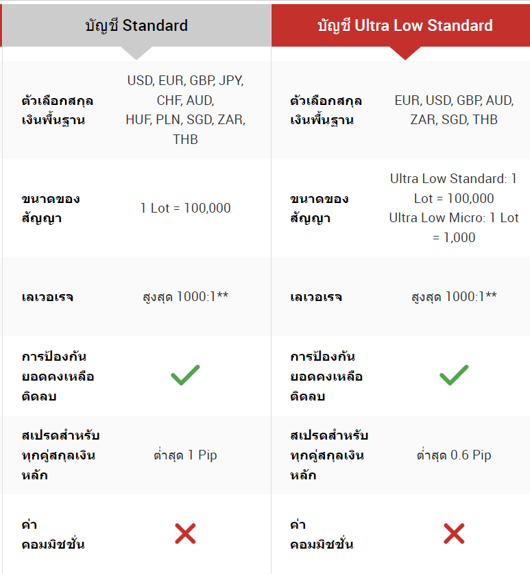 xm บัญชี standard กับ ultralow standard