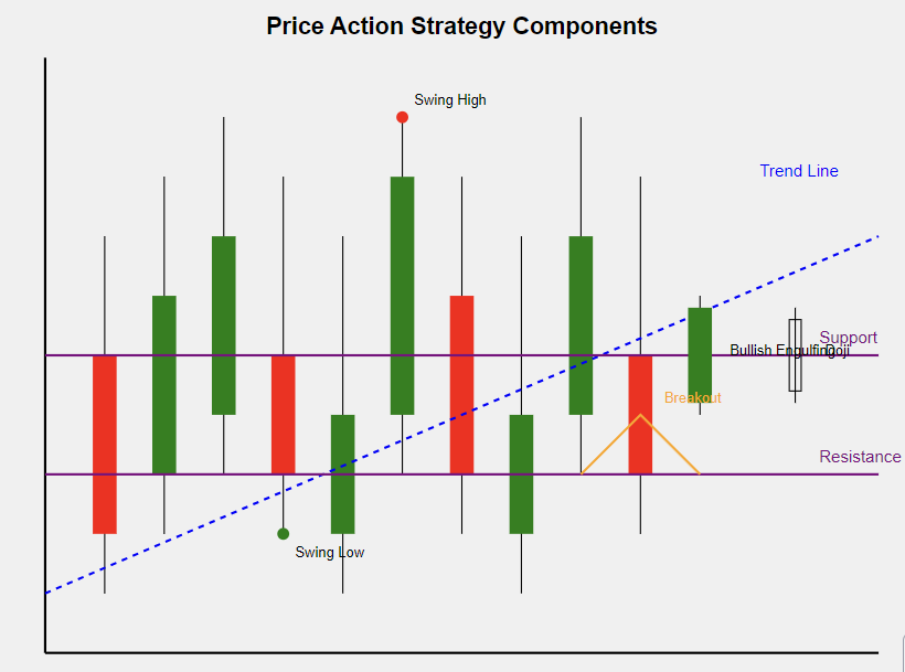 กลยุทธ์ Price Action