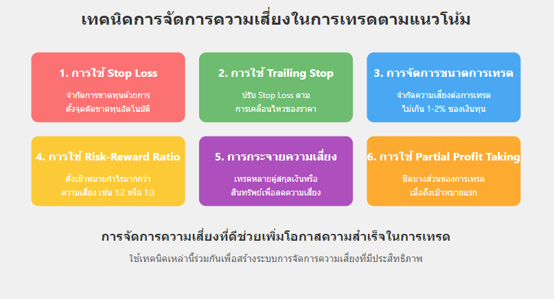 การจัดการความเสี่ยงในการเทรดตามแนวโน้ม