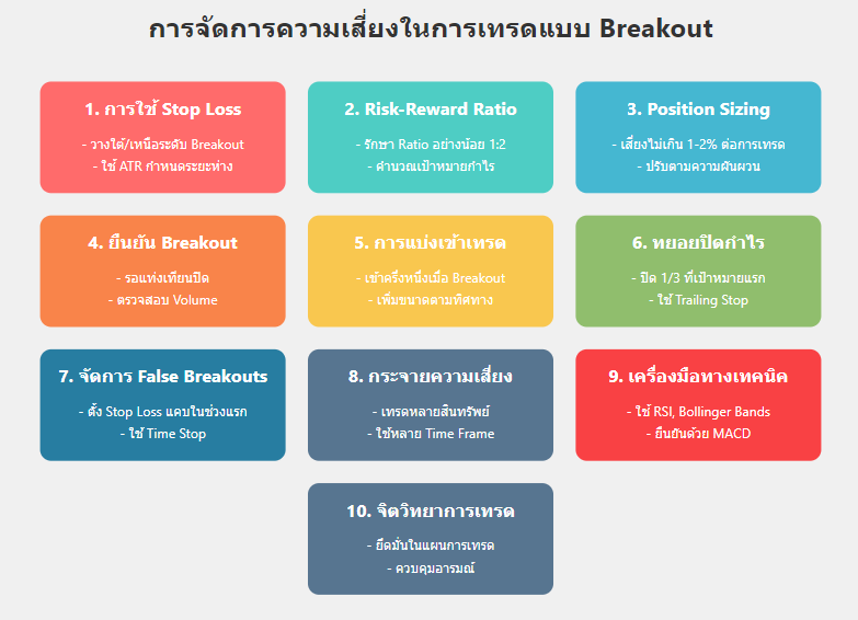 การจัดการความเสี่ยงในการเทรดแบบ Breakout