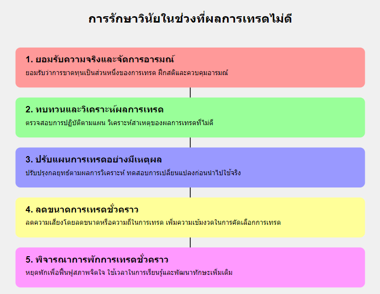 การรักษาวิจัยในการเทรด