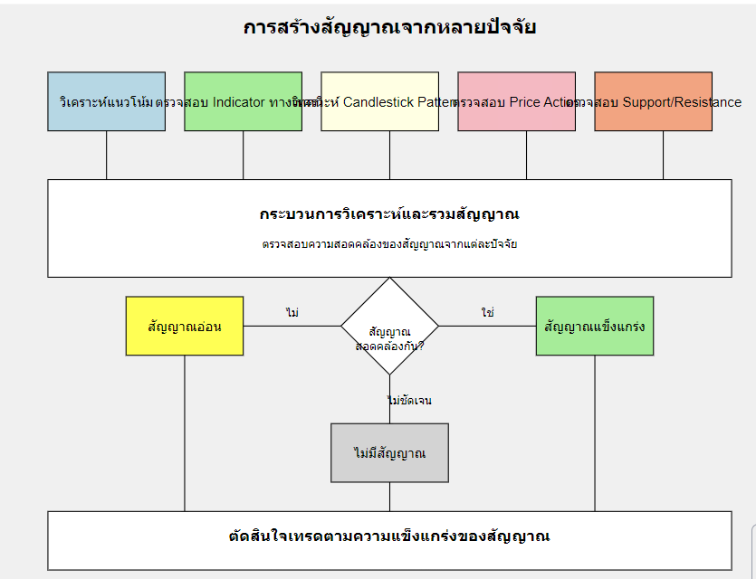 การวิเคราะห์หลายปัจจัย