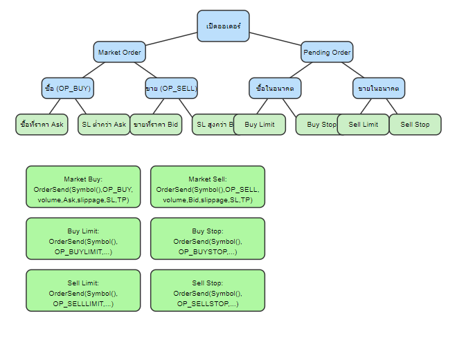 การส่งออเดอร์ด้วย คำสั่ง Market Order และ Pending