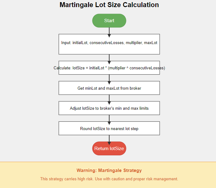 การเขียน function martingale lot