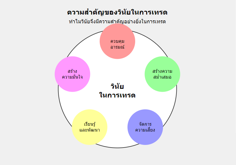 ความสำคัญของวินัยในการเทรด