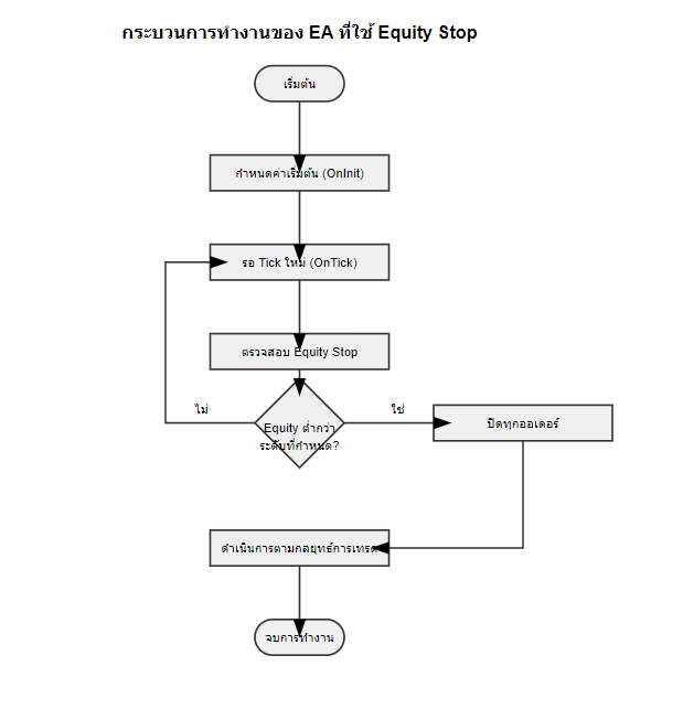 คำสั่ง function Equity stop