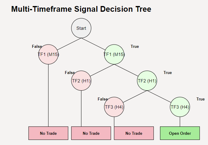 ตัวอย่าง EA หลาย Timeframe