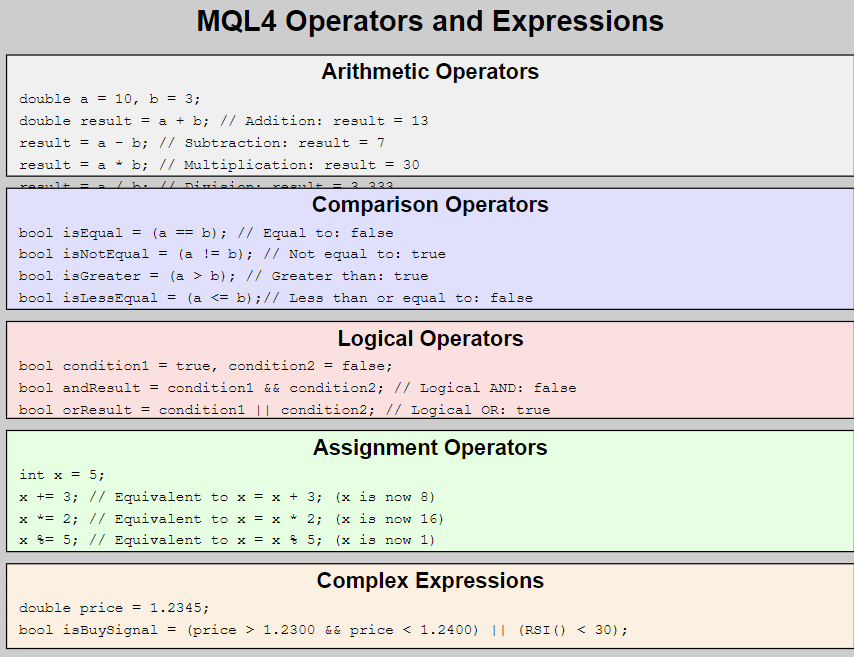 ตัวอย่าง Operator และ นิพจน์ MQL4