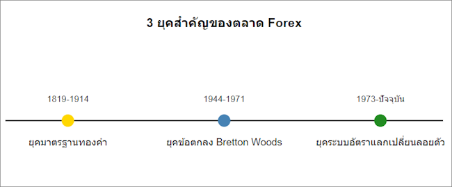 ประวัติความเป็นมาของตลาด Forex