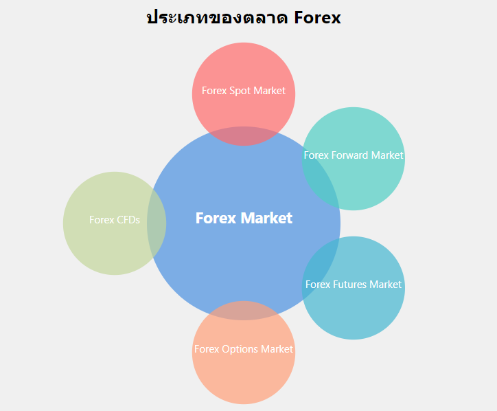 ประเภทของตลาด Forex