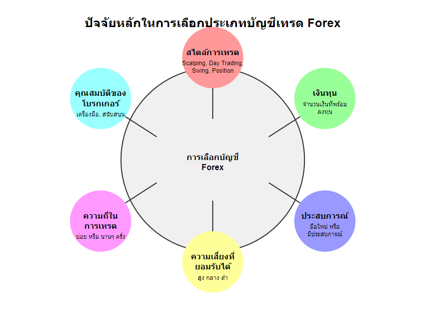 ปัจจัยหลังในการเลือกประเภทบัญชีเทรด Forex