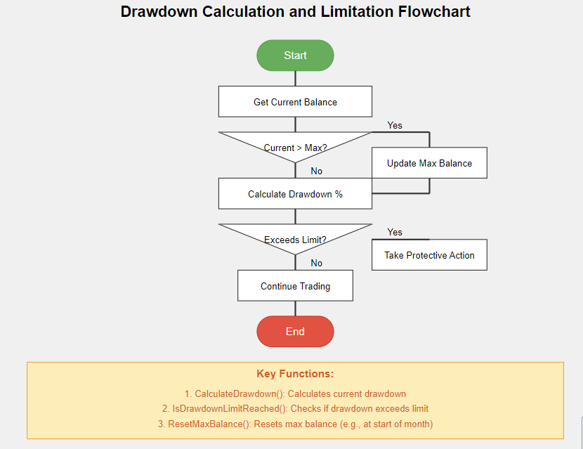 ฟังค์ชั่นจัดการ Drawdown