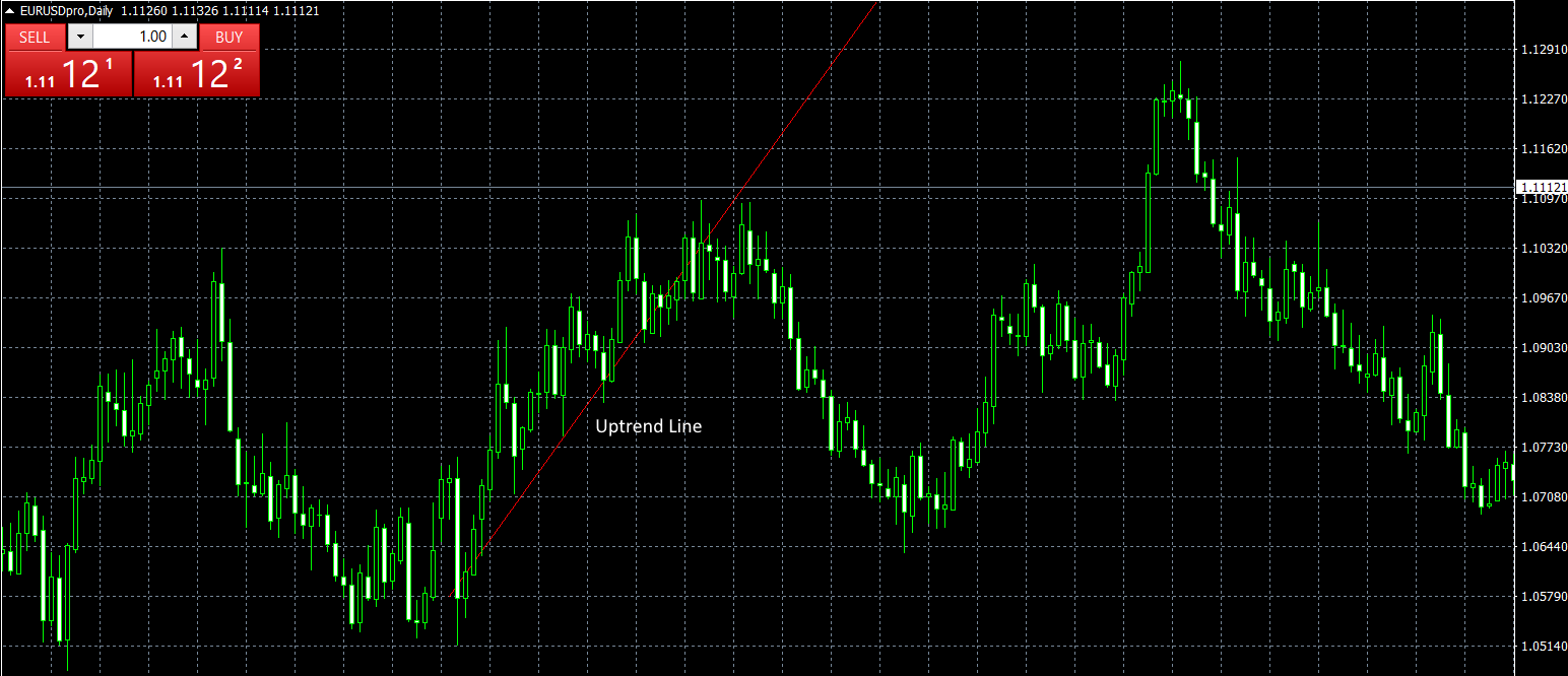 เส้นแนวโน้มขาขึ้น Uptrend Line