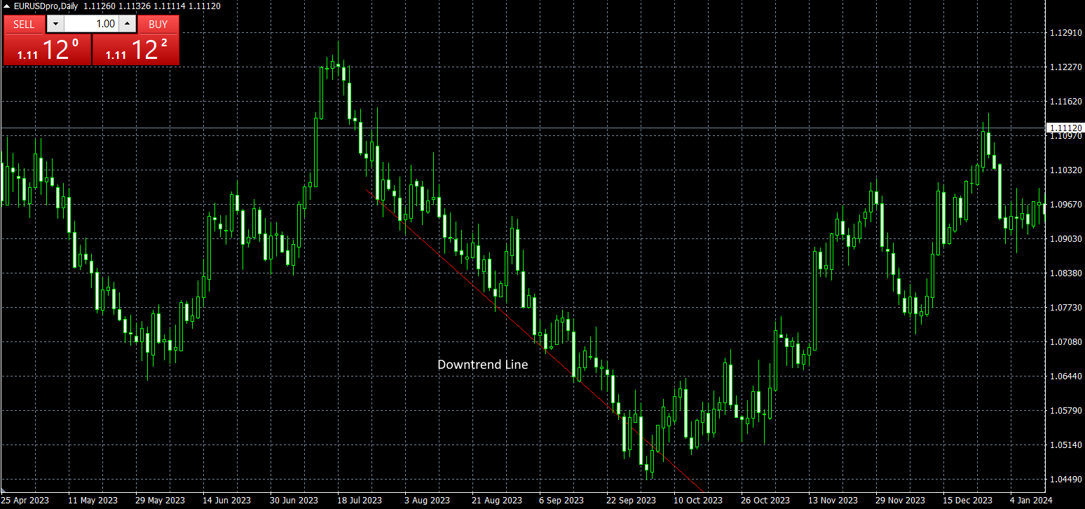 เส้นแนวโน้มขาลง Downtrend Line