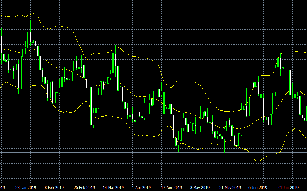 Bollinger Bands สามารถช่วยในการระบุตลาด Range