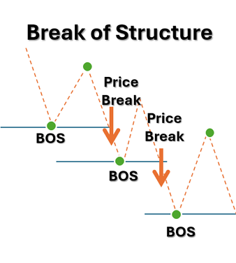 Break of Structure (BOS) คืออะไร