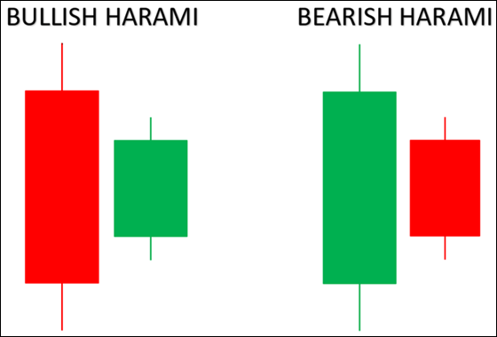 Bullish Harami และ Bearish Harami