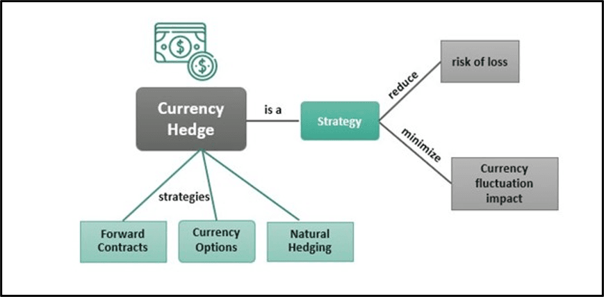 Cross Currency Hedging