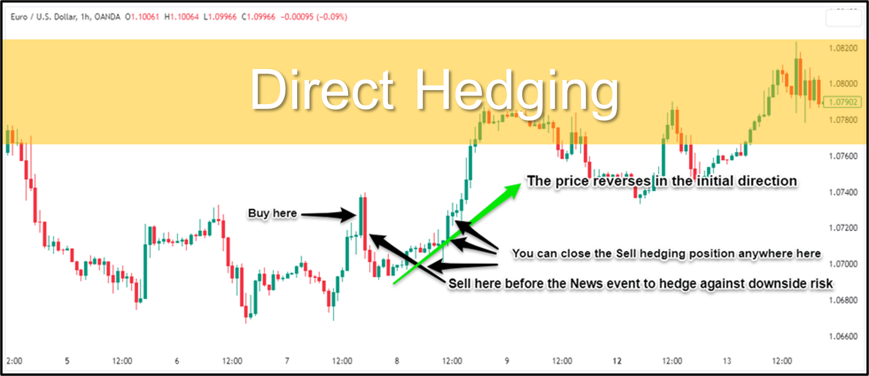 Direct Hedging