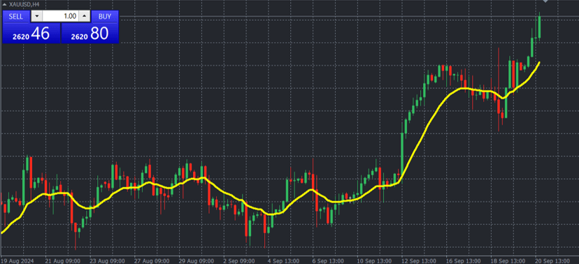 EMA 14 Trend