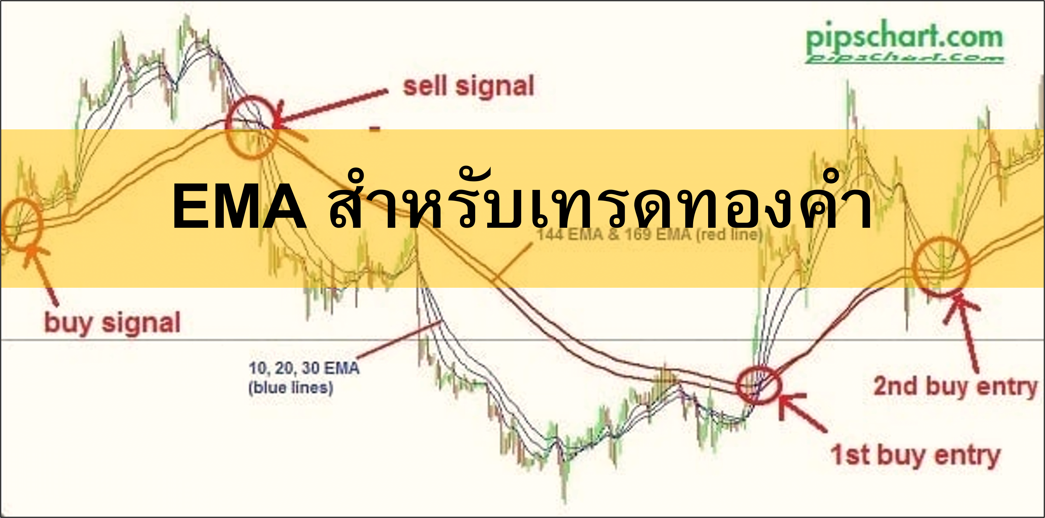 EMA สำหรับเทรดทอง