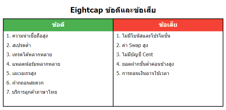 Eightcap ข้อดีและข้อเสีย