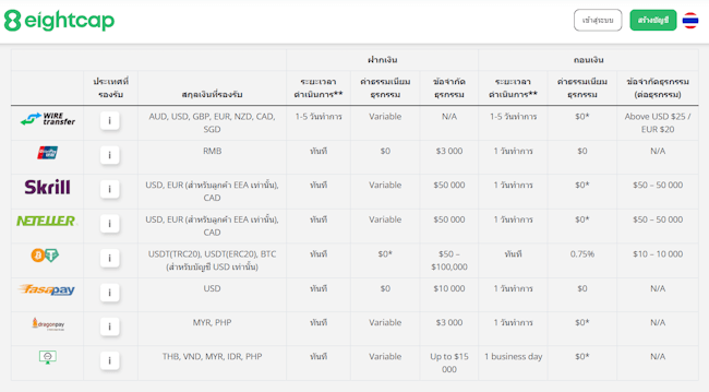 Eightcap ฝากเงินถอนเงิน
