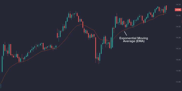 Exponential Moving Average (EMA)