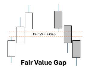 Fair Value Gap คืออะไร