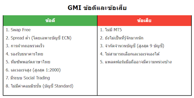 GMI ข้อดีข้อเสีย