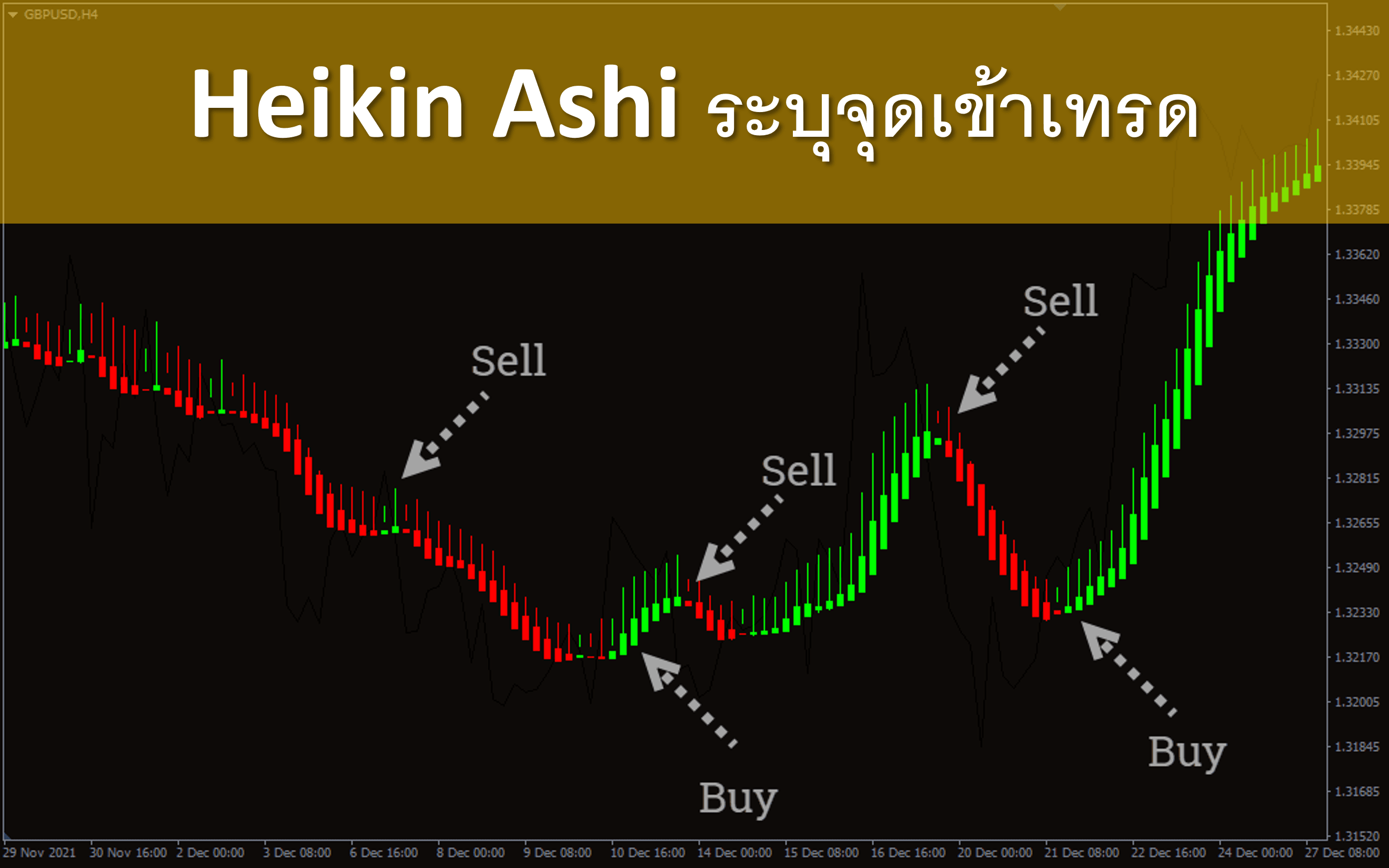 Heikin Ashi ระบุจุดเข้าเทรด