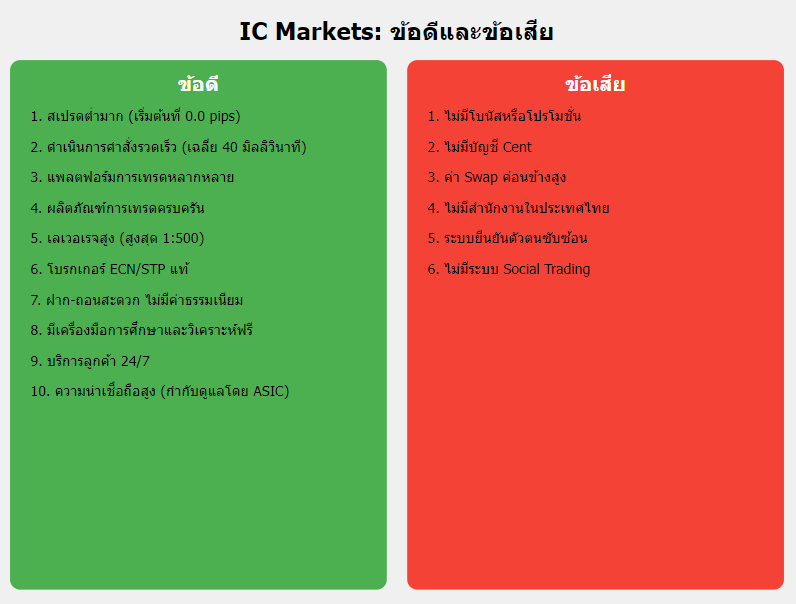 IC Markets ข้อดีข้อเสีย