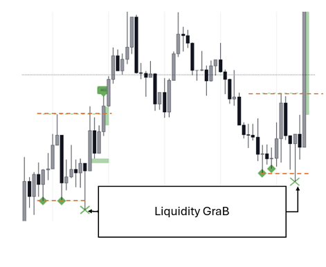 Liquidity Grab คืออะไร