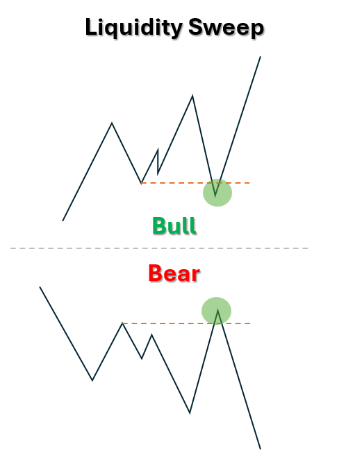 Liquidity Sweep คืออะไร