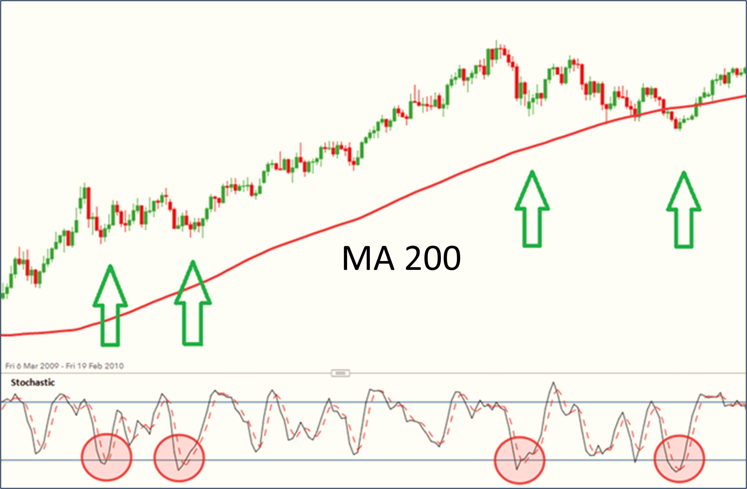 MA 200 และ STO