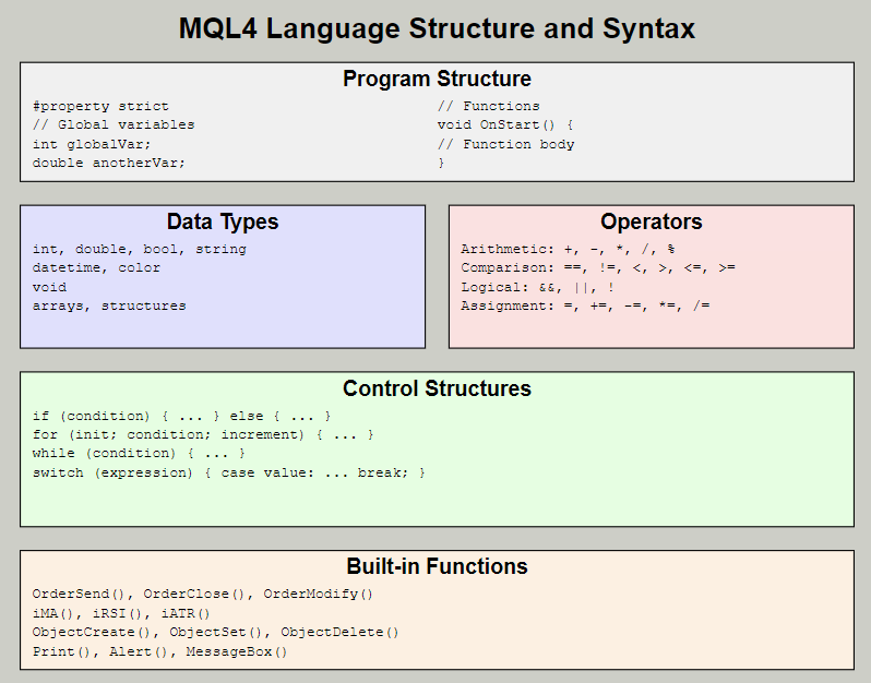 MQL4 Program Structure