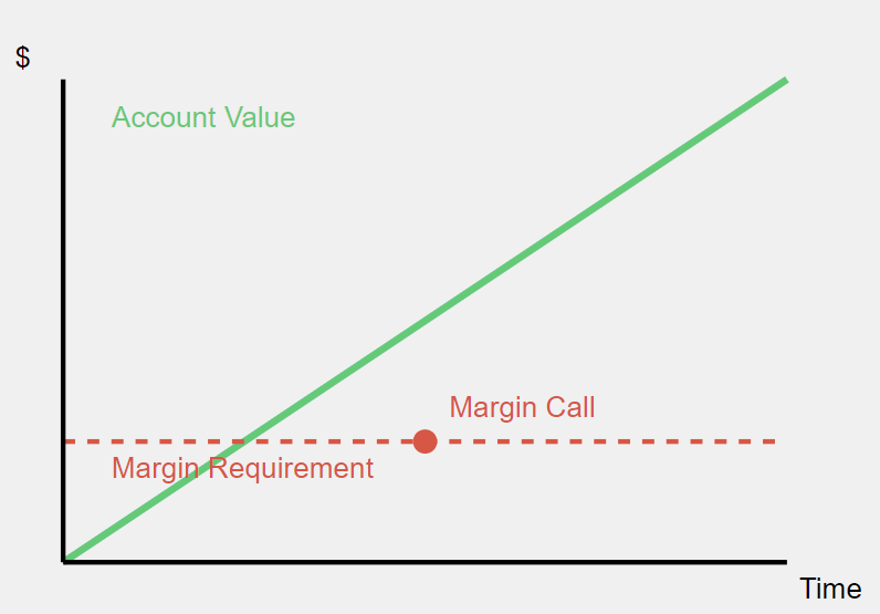 Margin Call คืออะไร